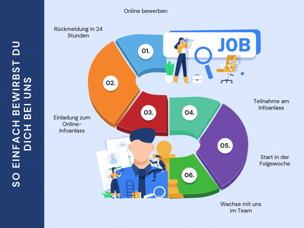 Jobs in der Schweiz Fundraising